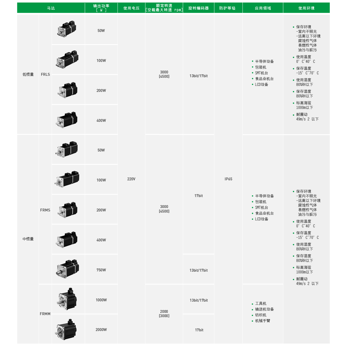 上銀伺服電機，HIWIN伺服電機,上銀FR系列FRLS40