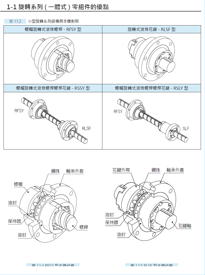 螺帽旋轉式滾珠螺桿RFSY01616