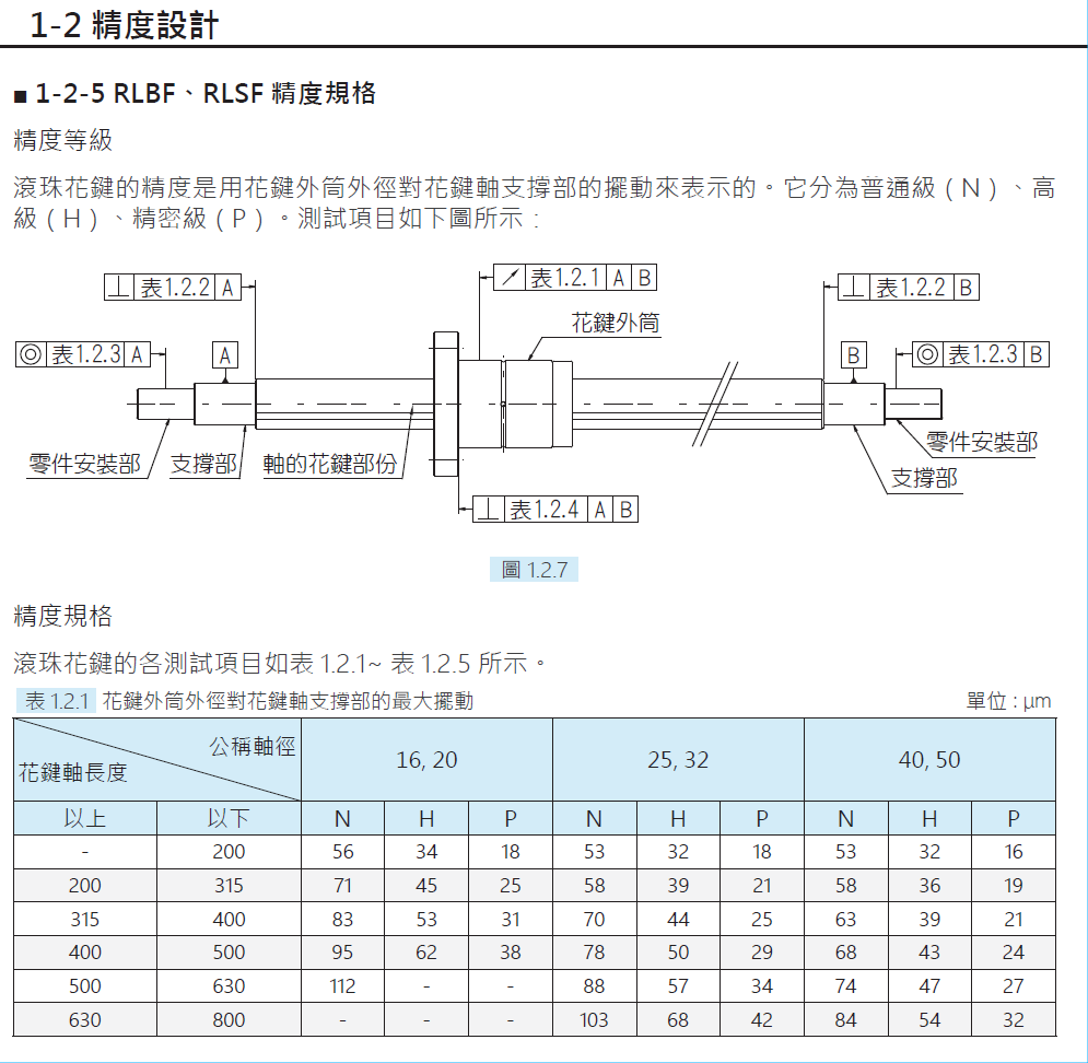 旋轉式滾珠花鍵RLBF032