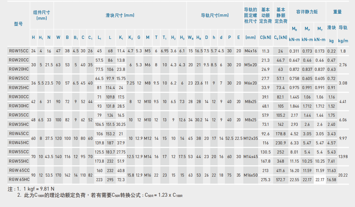 上銀導軌RGW30CC