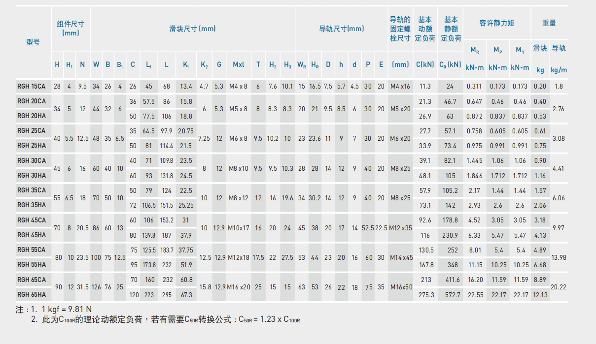 上銀滑塊RGH30HA