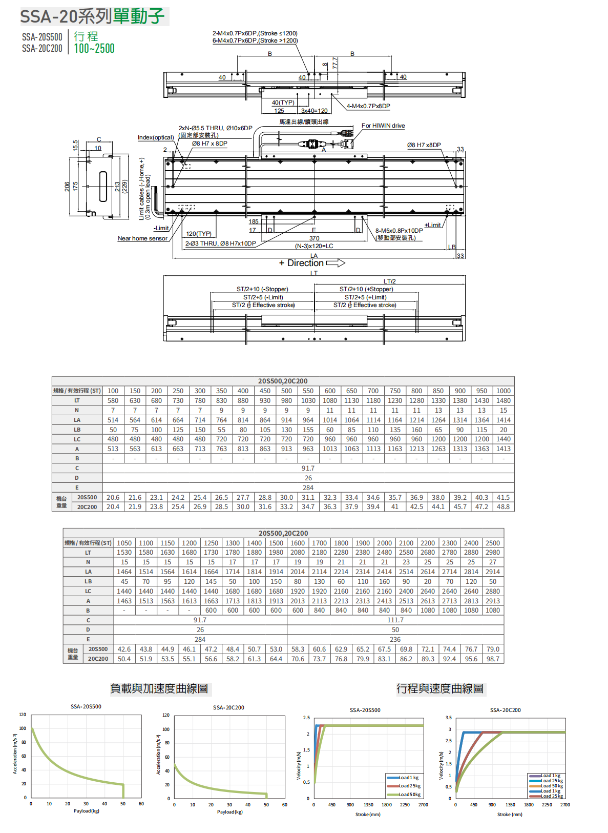 上銀直線電機LMSSA-20S500-1-1900