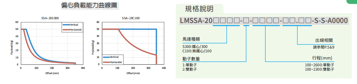 上銀直線電機LMSSA-20S300-2-1150