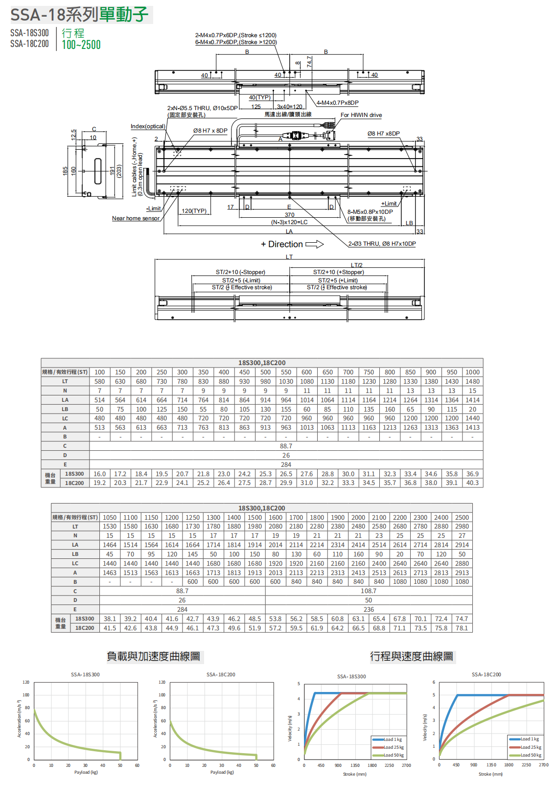 上銀直線電機LMSSA-18S300-1-500