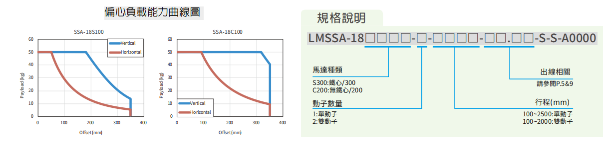 上銀直線電機LMSSA-18S300-1-500