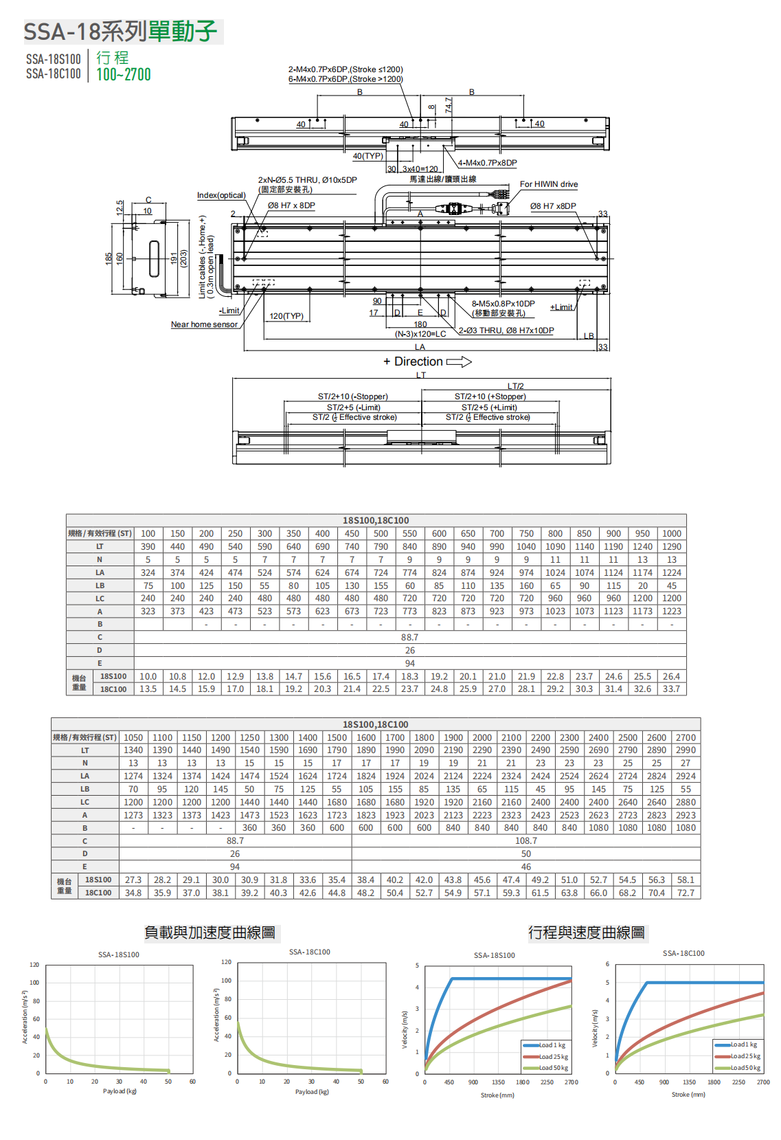 上銀直線電機LMSSA-18C100-1-950