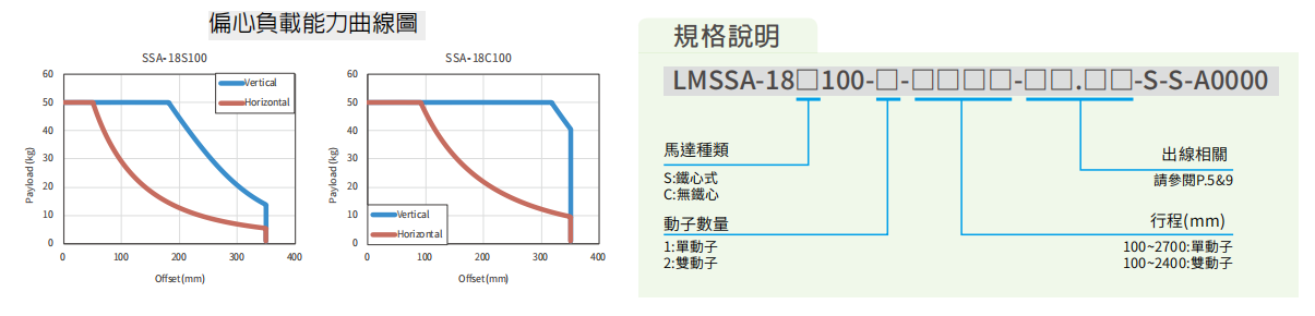 上銀直線電機LMSSA-18C100-1-950