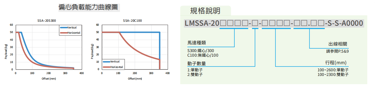 上銀直線電機LMSSA-18S300-2-250